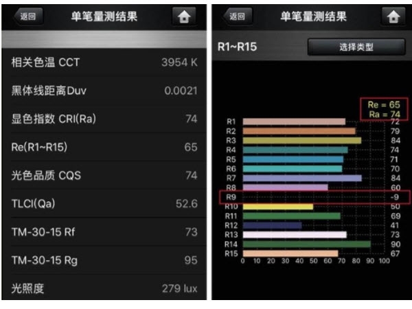 Does the higher the luminous efficacy of the LED, the lower the color rendering index (CRI)? and R9 spectrum importance